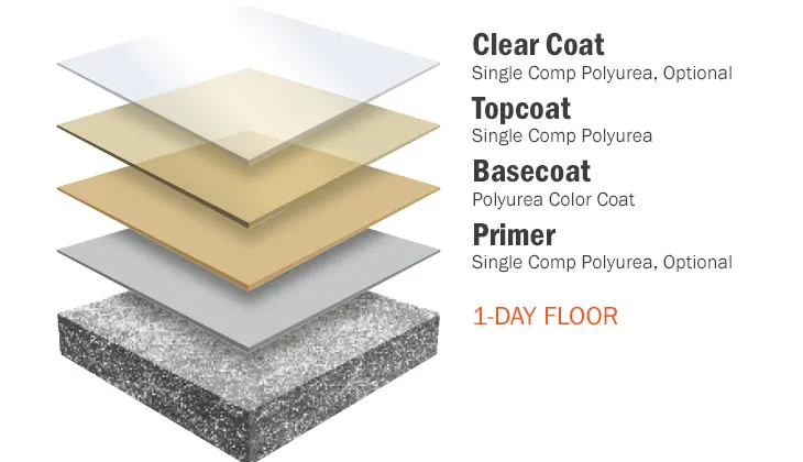 659eafd0eb0d05442bbca5d8 floorcoating solid polyurea